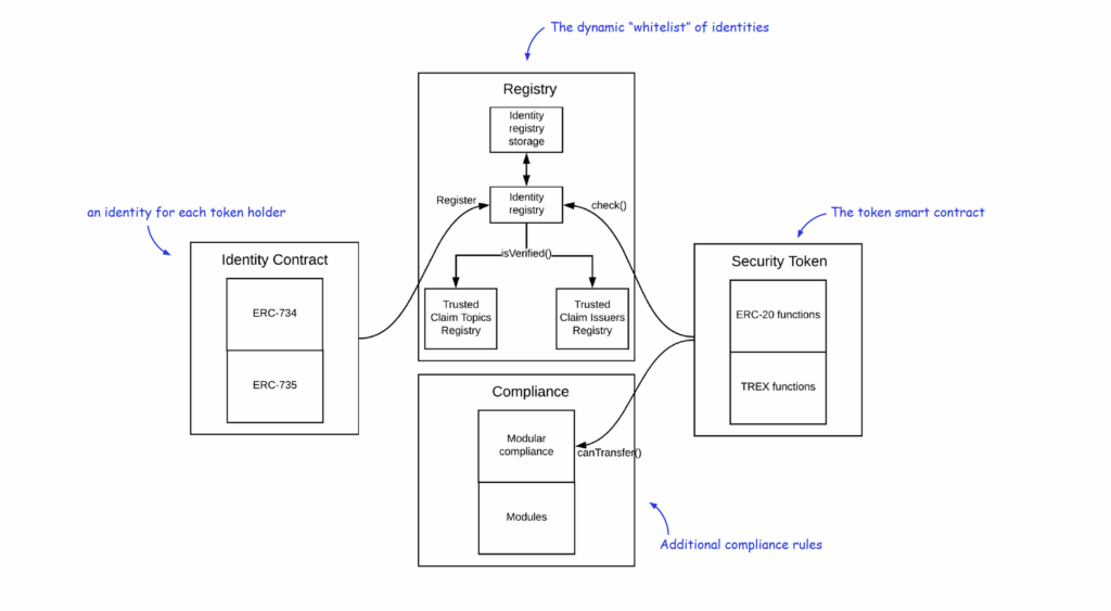 ERC-3643: A Compliance-Focused Protocol for RWA Tokenization